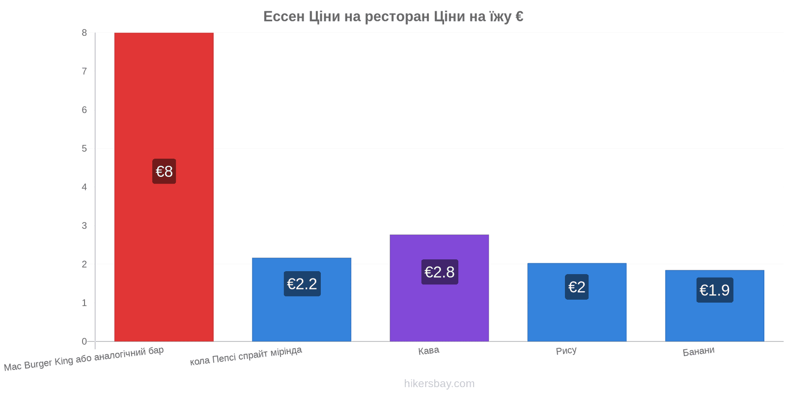 Ессен зміни цін hikersbay.com