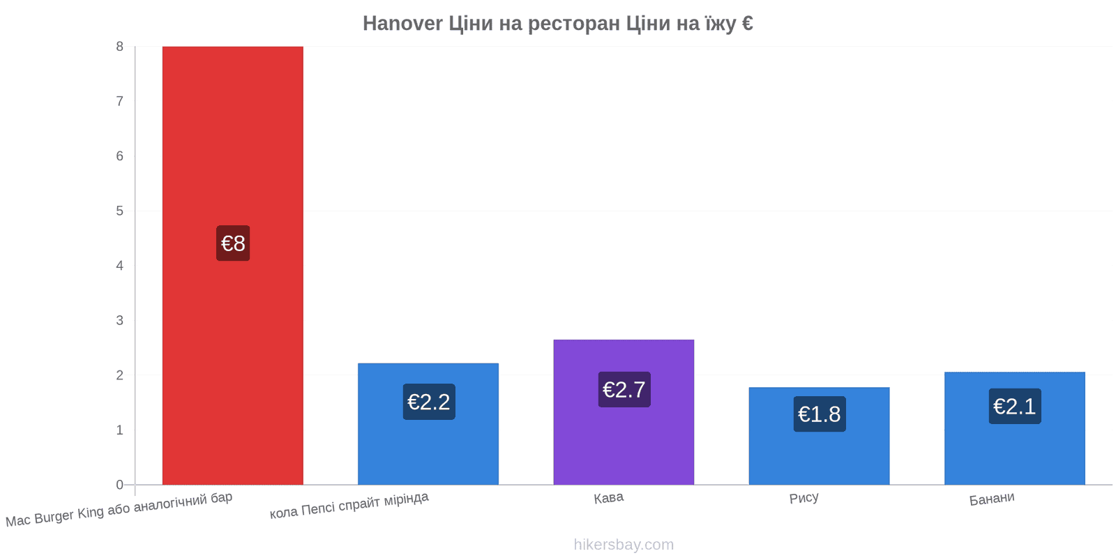 Hanover зміни цін hikersbay.com