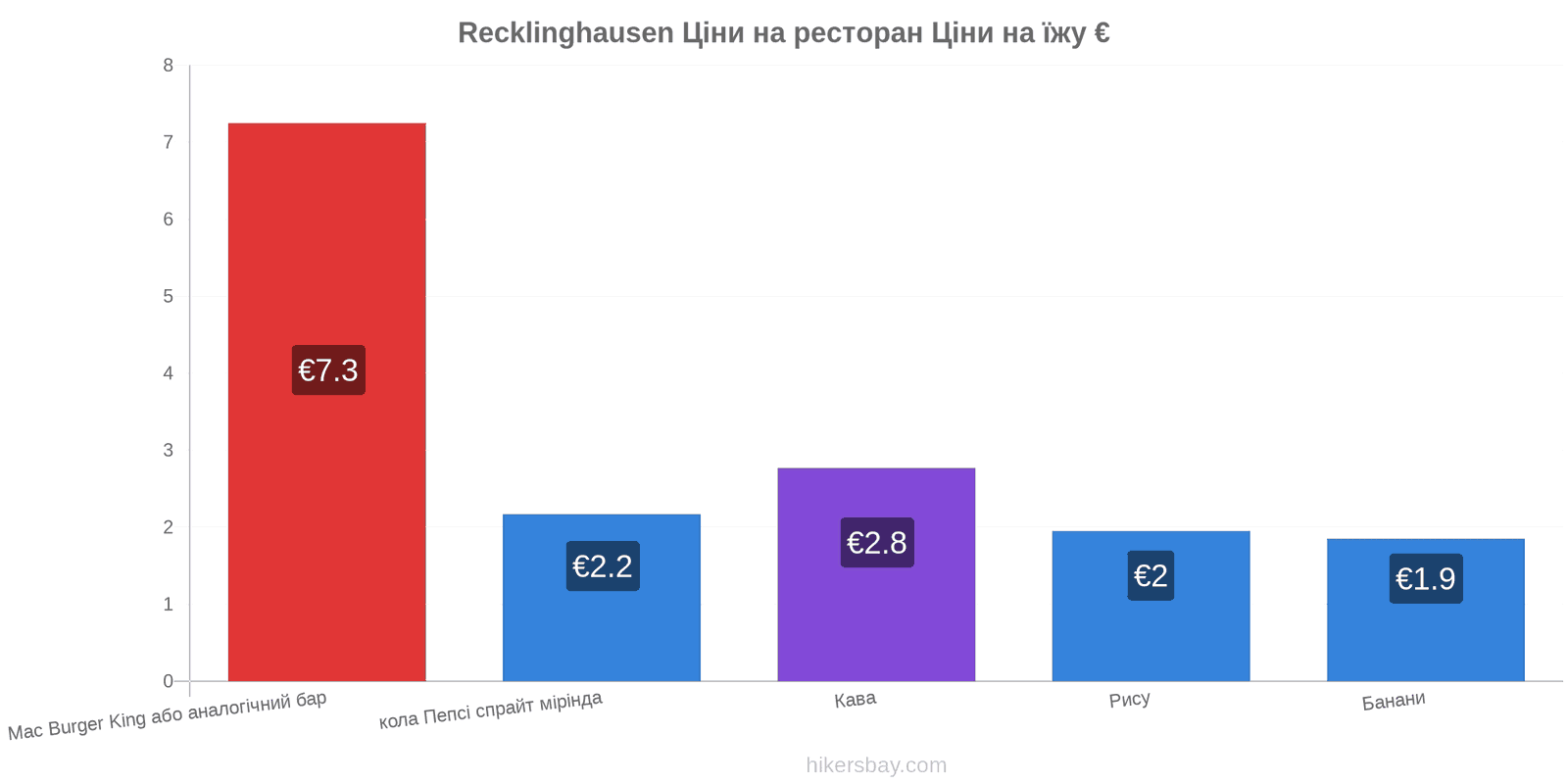 Recklinghausen зміни цін hikersbay.com