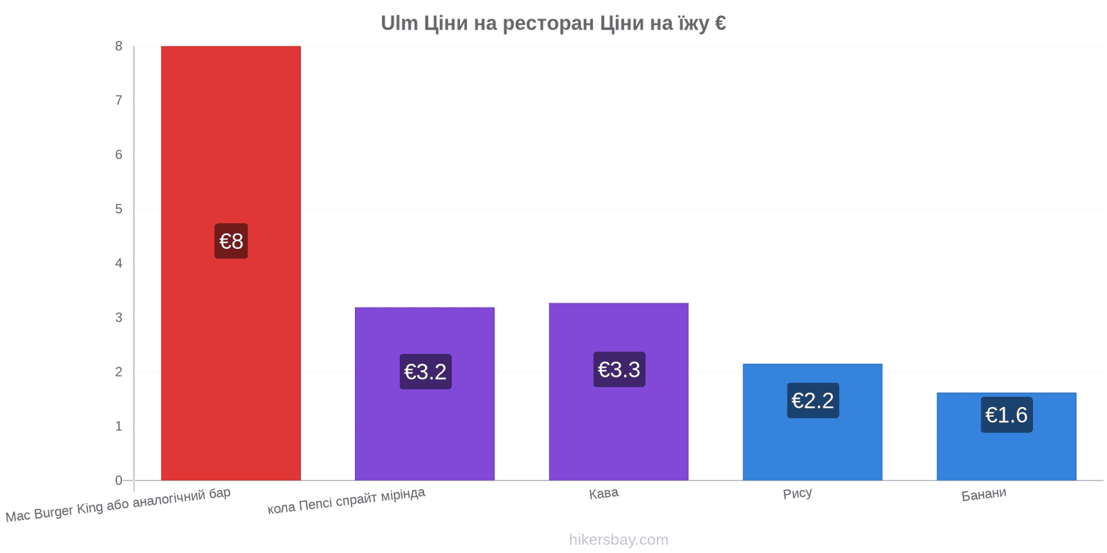 Ulm зміни цін hikersbay.com