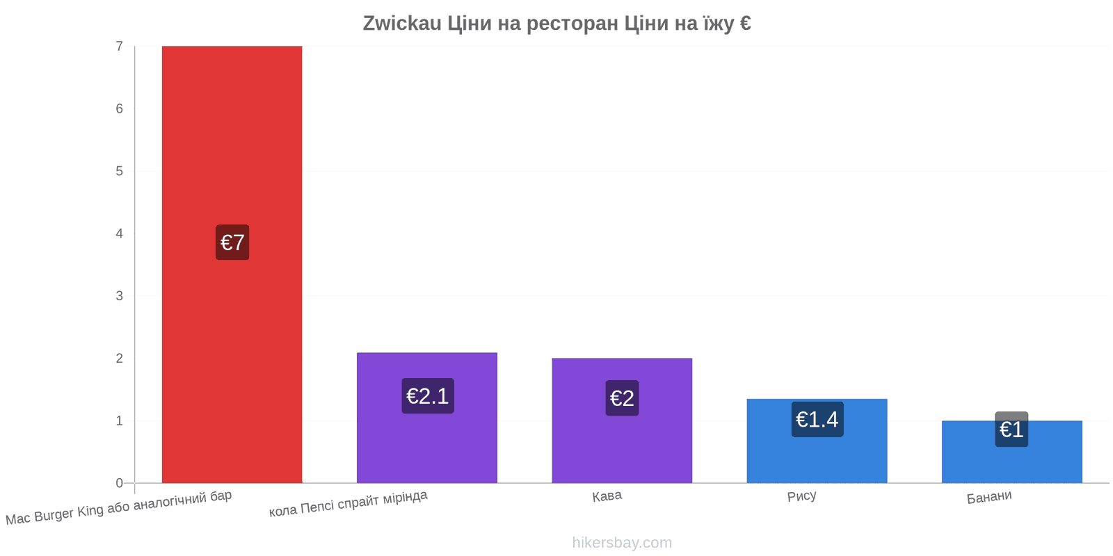 Zwickau зміни цін hikersbay.com