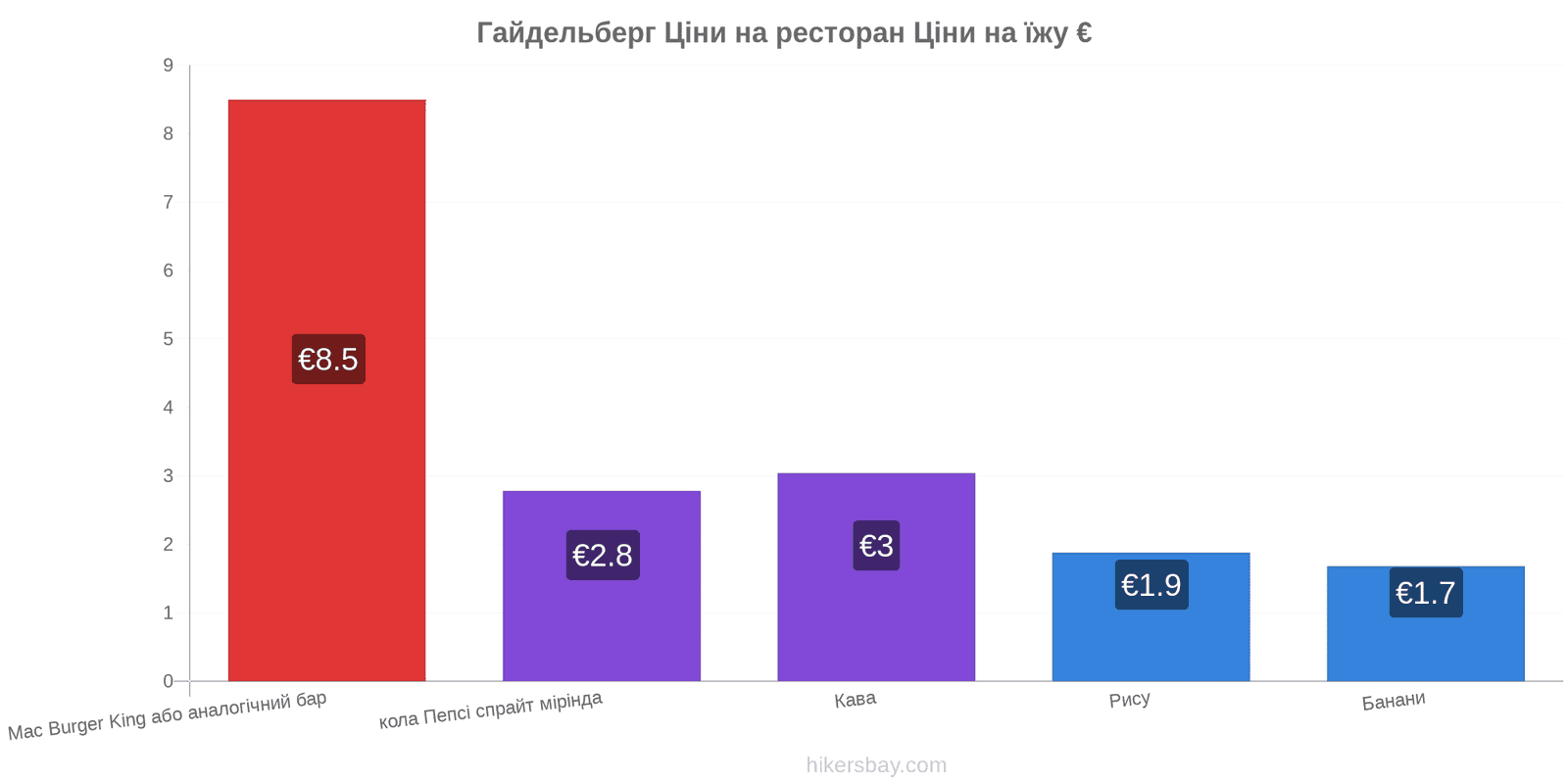 Гайдельберг зміни цін hikersbay.com