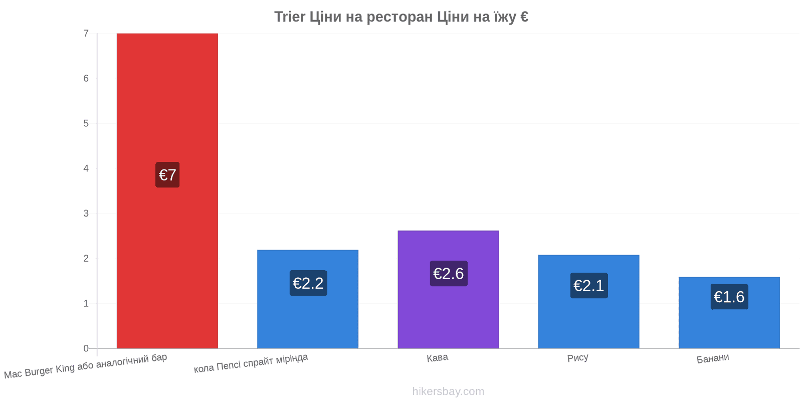 Trier зміни цін hikersbay.com