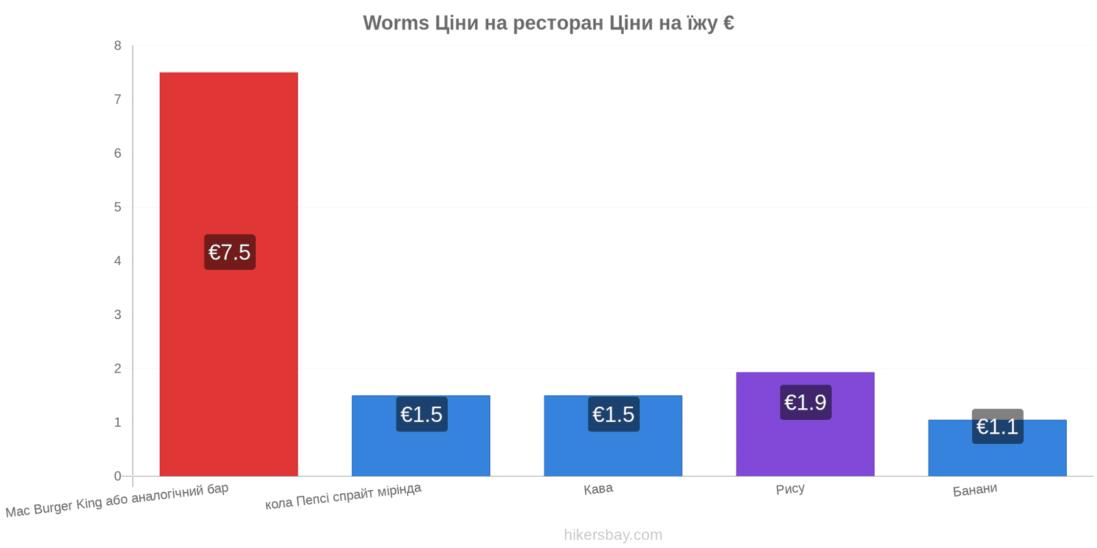 Worms зміни цін hikersbay.com