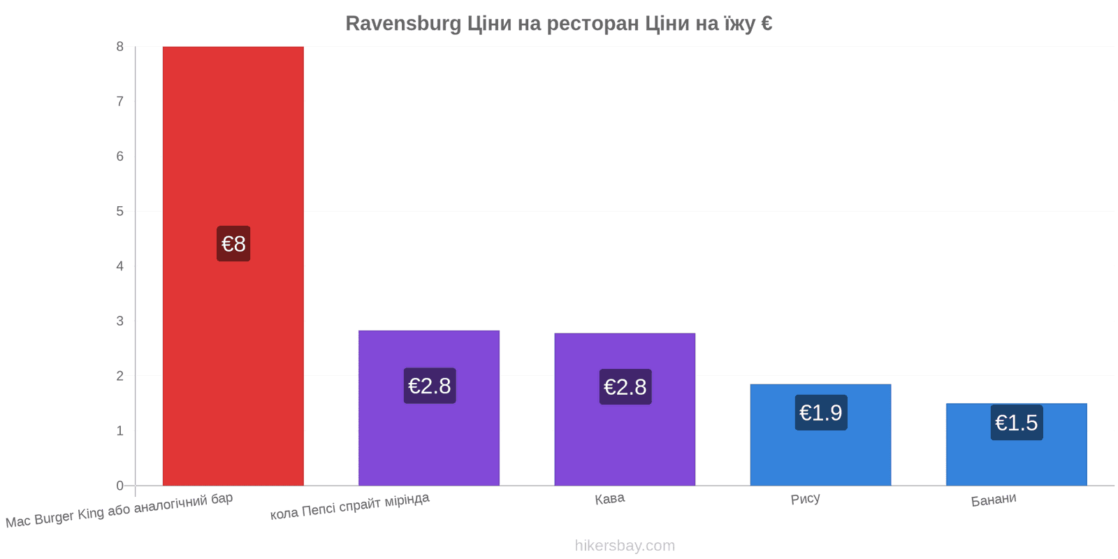 Ravensburg зміни цін hikersbay.com