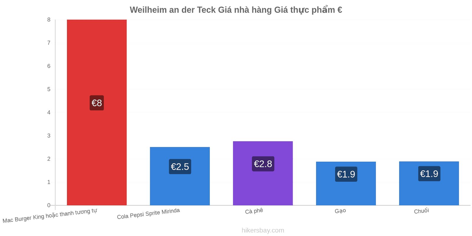 Weilheim an der Teck thay đổi giá cả hikersbay.com