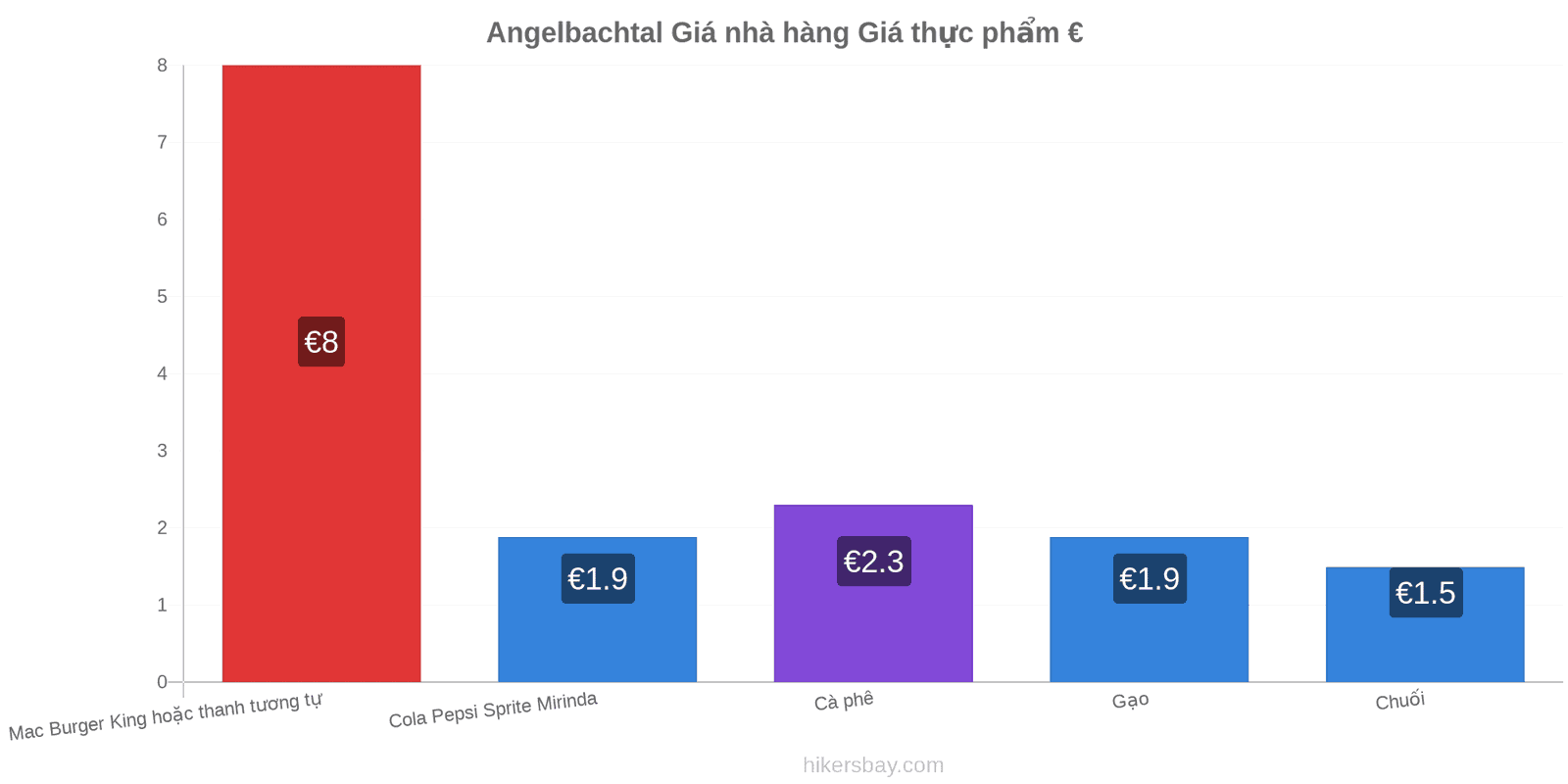 Angelbachtal thay đổi giá cả hikersbay.com