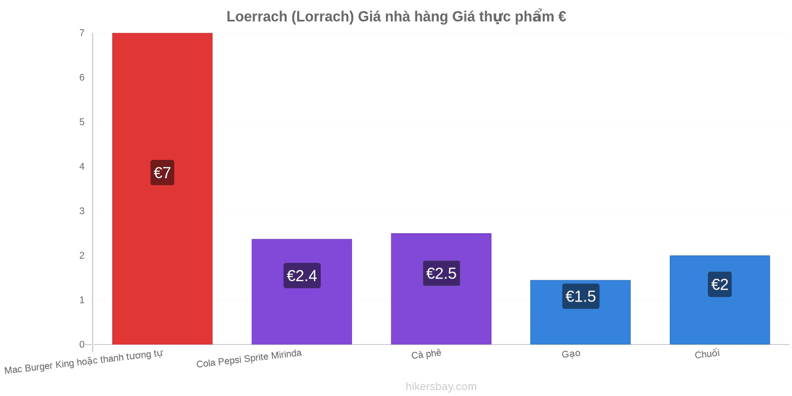 Loerrach (Lorrach) thay đổi giá cả hikersbay.com