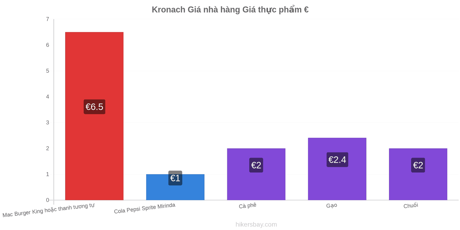 Kronach thay đổi giá cả hikersbay.com