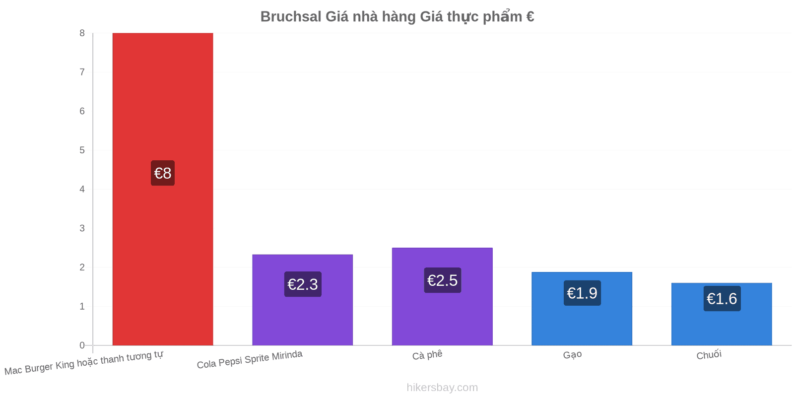 Bruchsal thay đổi giá cả hikersbay.com