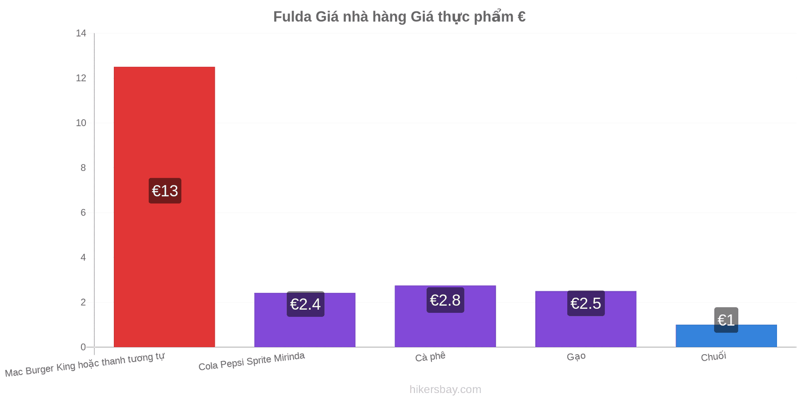 Fulda thay đổi giá cả hikersbay.com