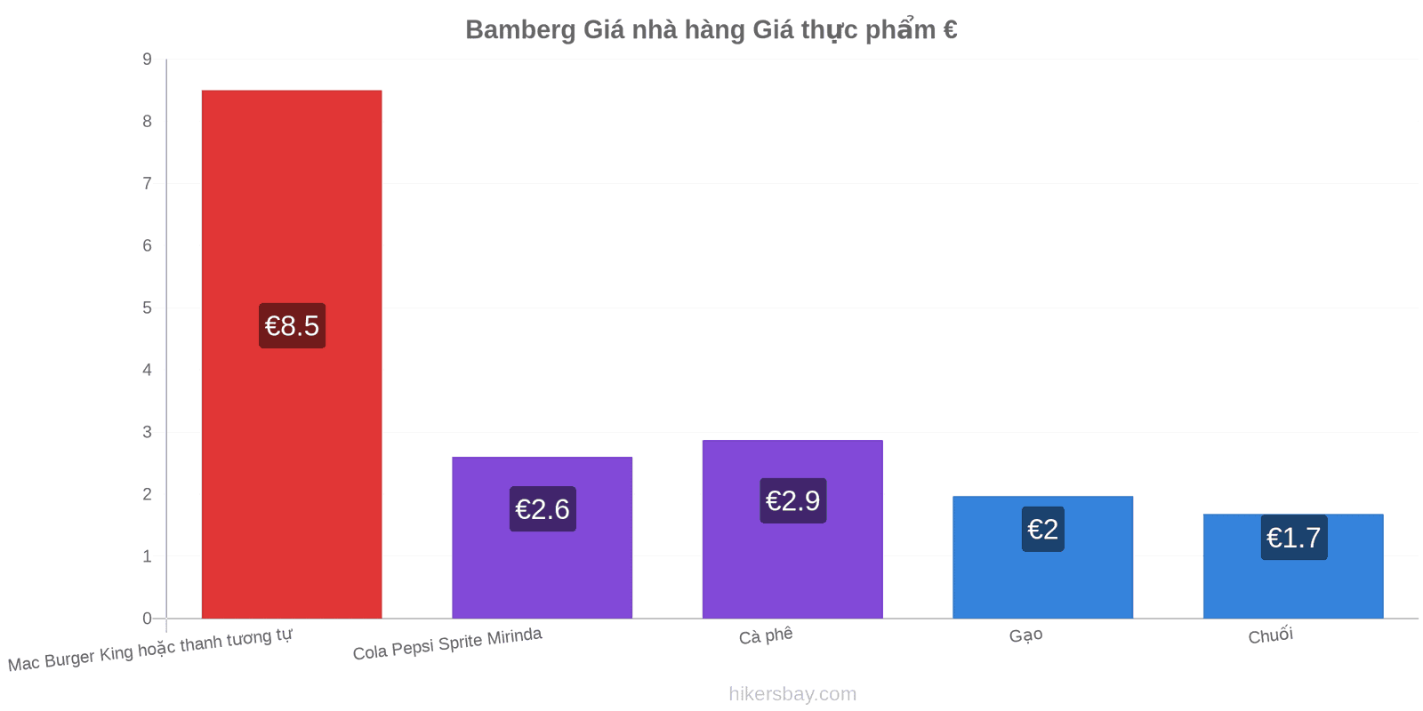 Bamberg thay đổi giá cả hikersbay.com