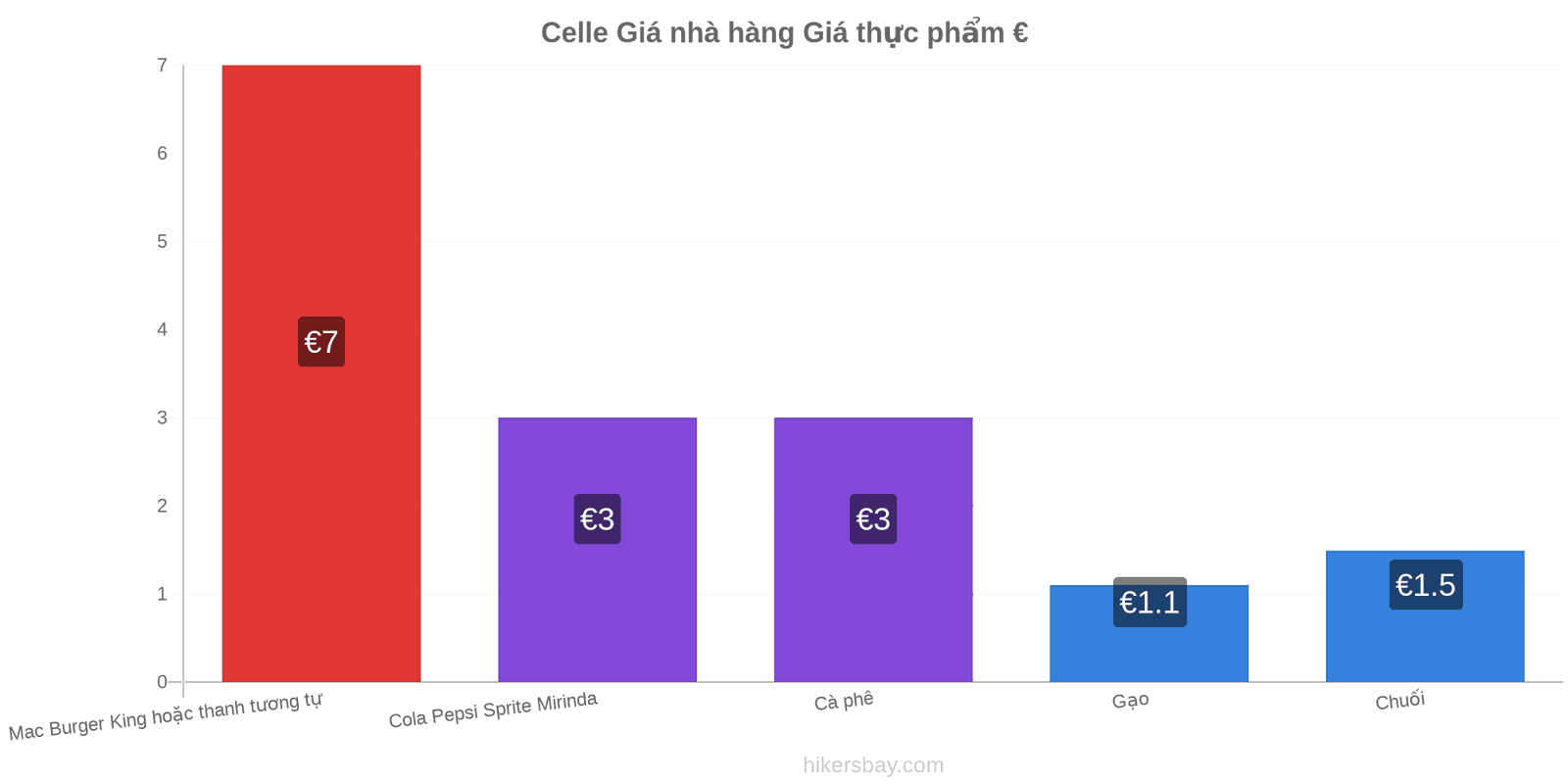 Celle thay đổi giá cả hikersbay.com