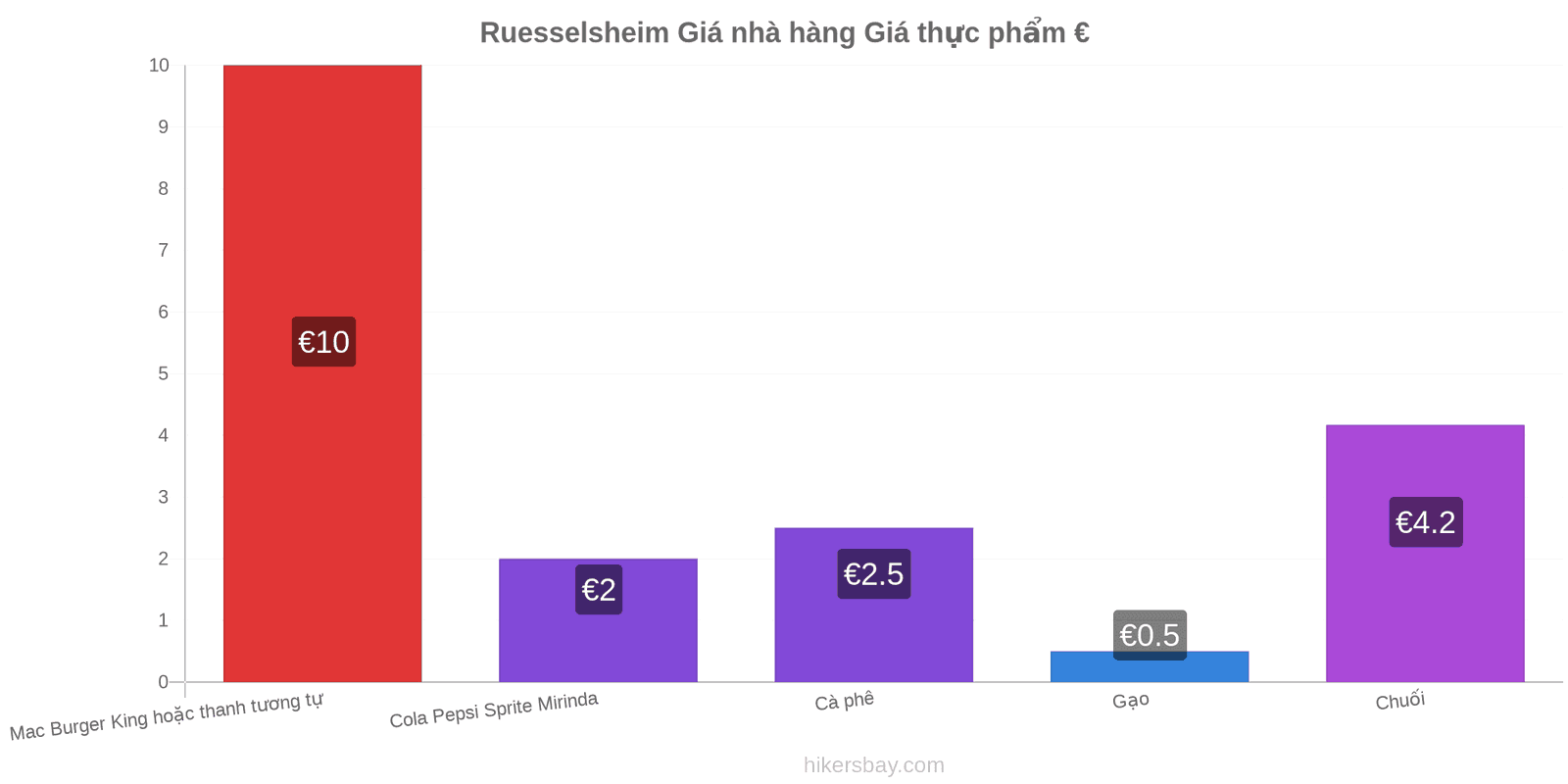 Ruesselsheim thay đổi giá cả hikersbay.com