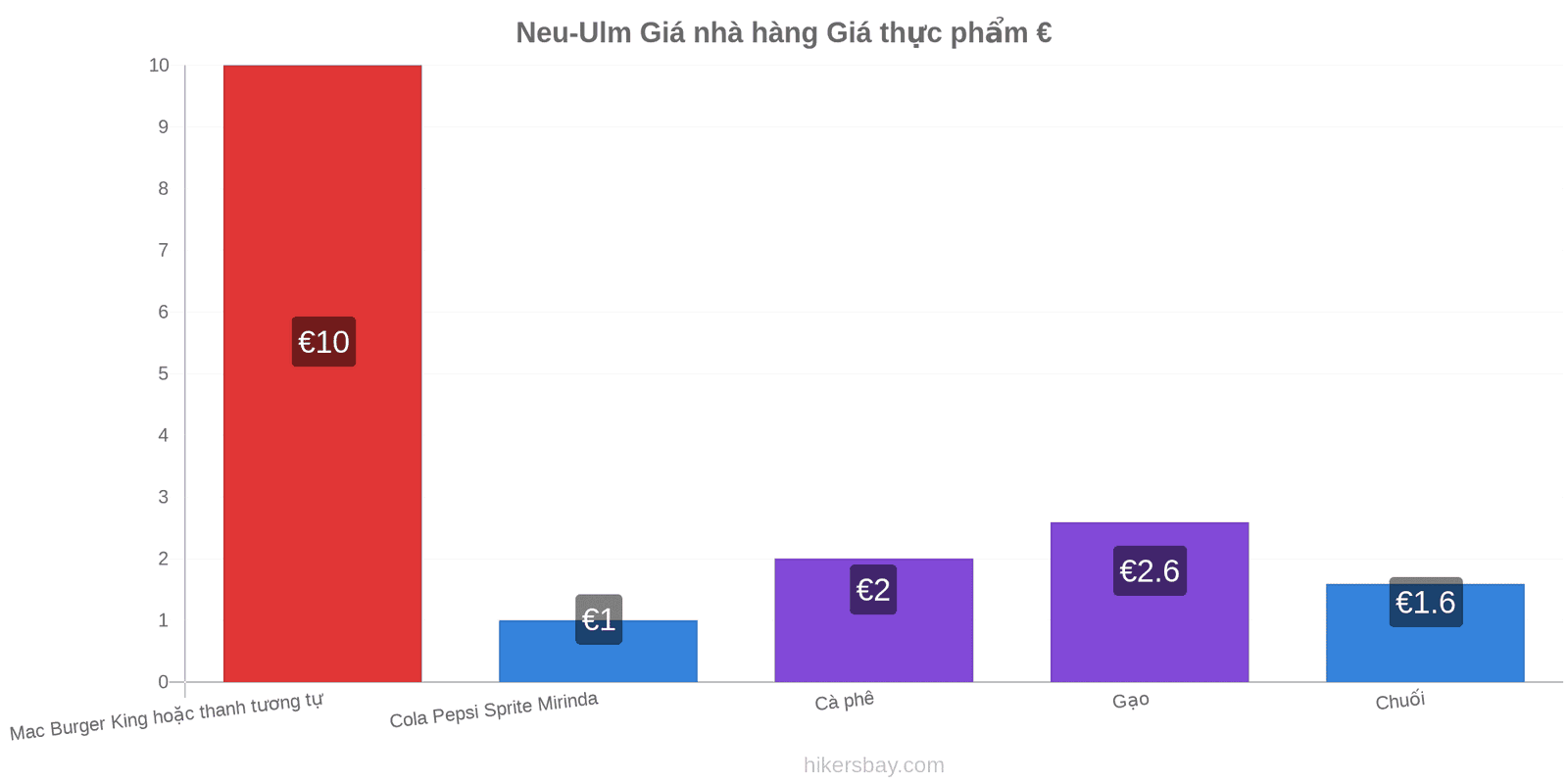 Neu-Ulm thay đổi giá cả hikersbay.com