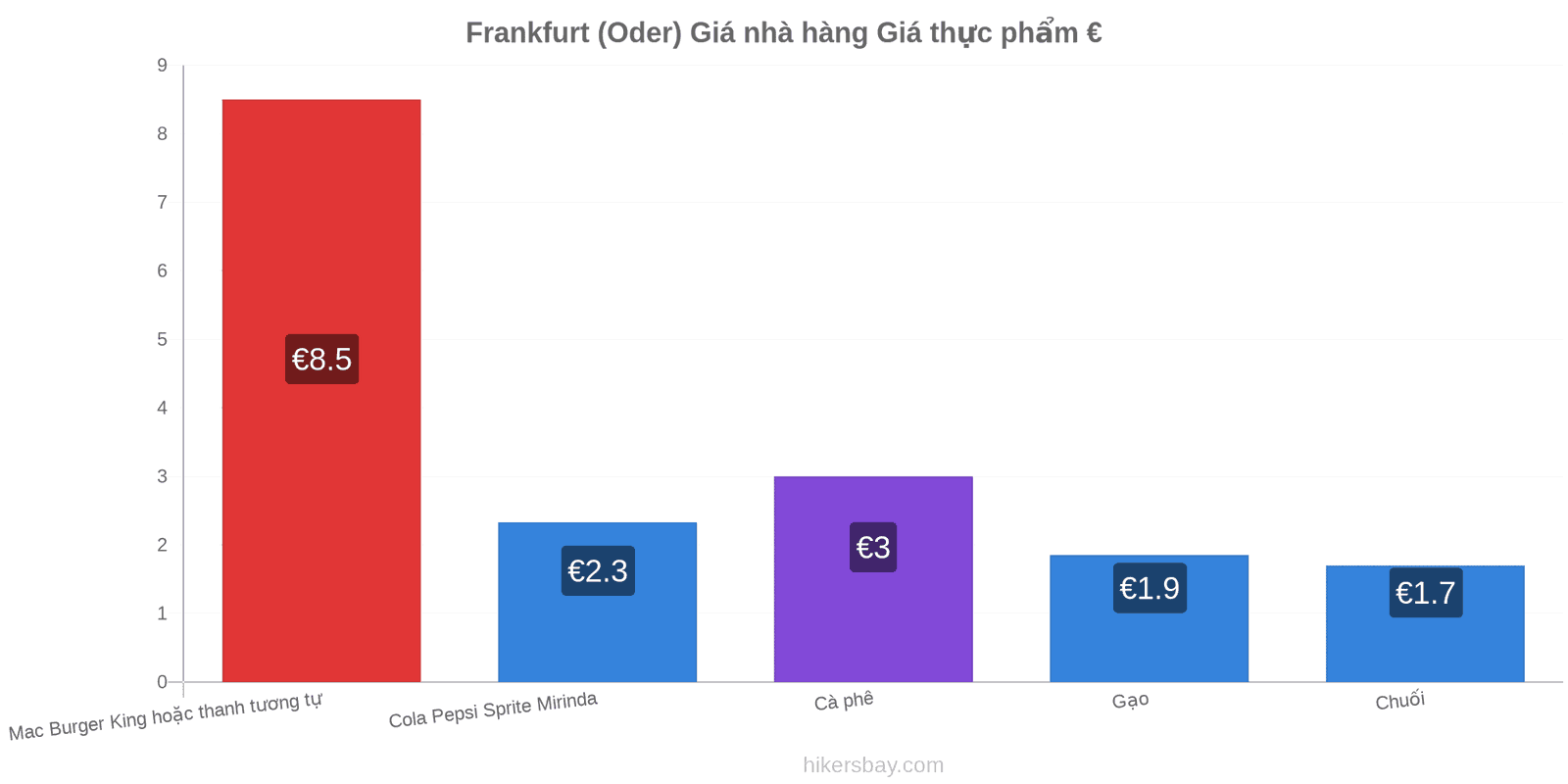 Frankfurt (Oder) thay đổi giá cả hikersbay.com