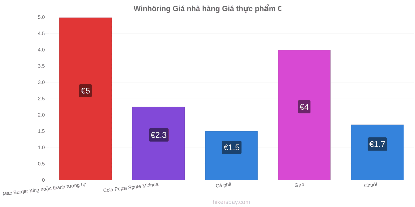 Winhöring thay đổi giá cả hikersbay.com