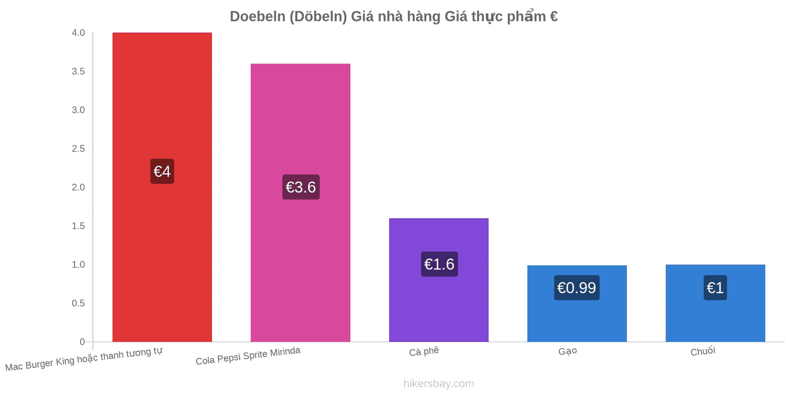 Doebeln (Döbeln) thay đổi giá cả hikersbay.com