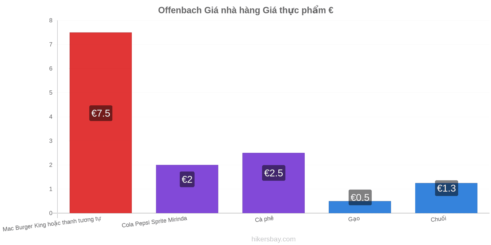 Offenbach thay đổi giá cả hikersbay.com