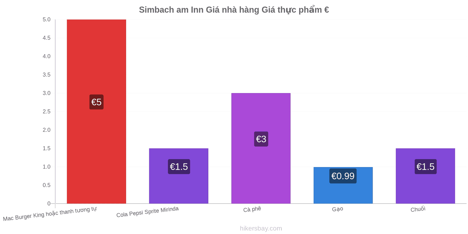 Simbach am Inn thay đổi giá cả hikersbay.com