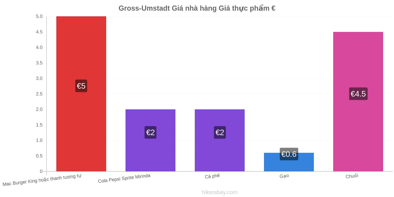 Gross-Umstadt thay đổi giá cả hikersbay.com