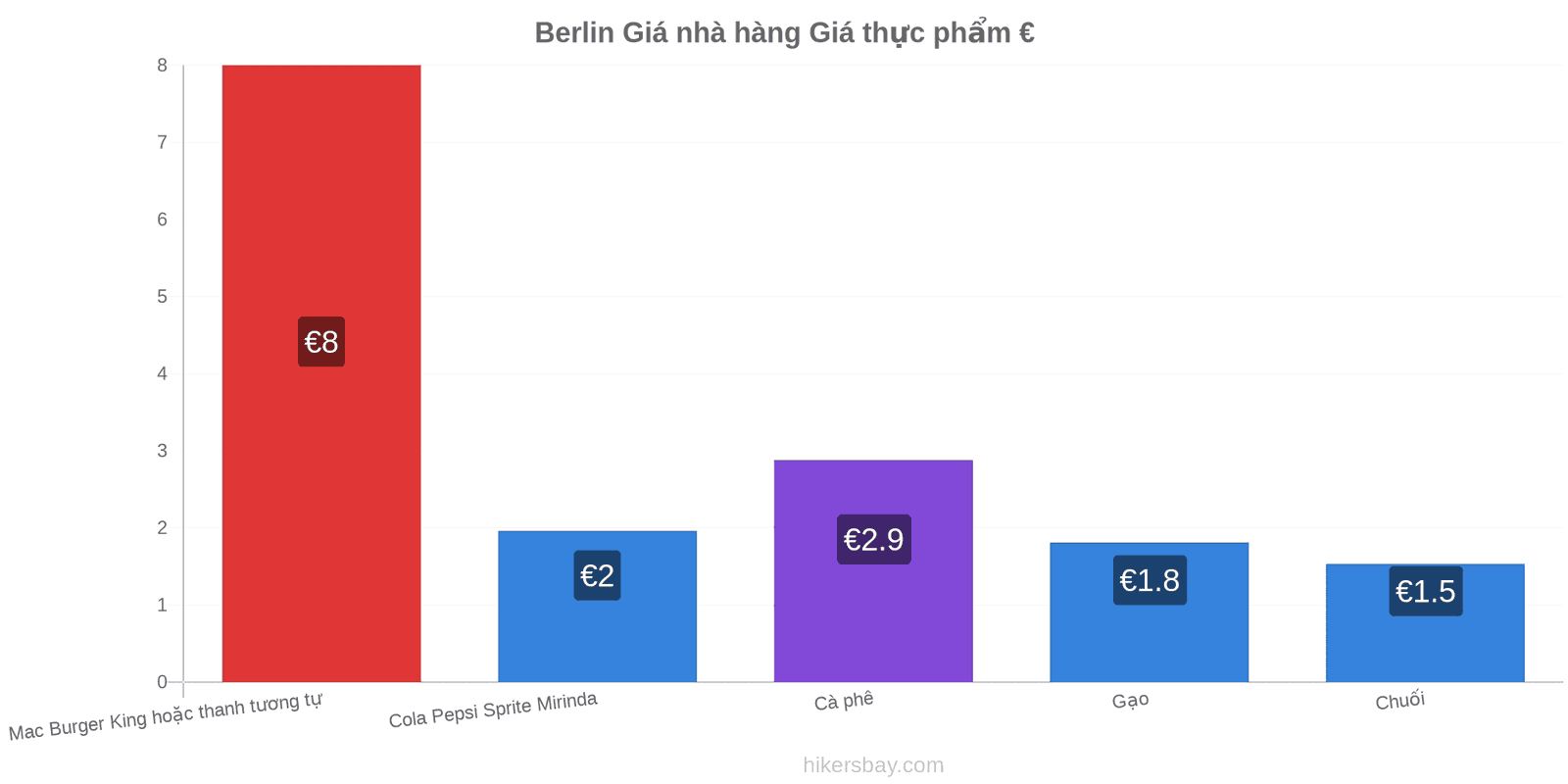 Berlin thay đổi giá cả hikersbay.com