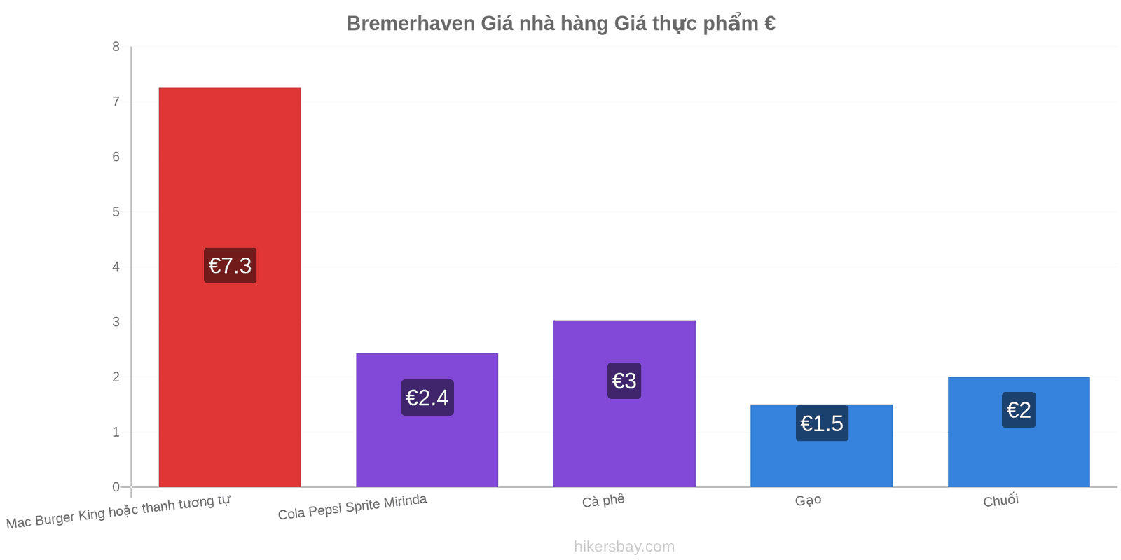 Bremerhaven thay đổi giá cả hikersbay.com