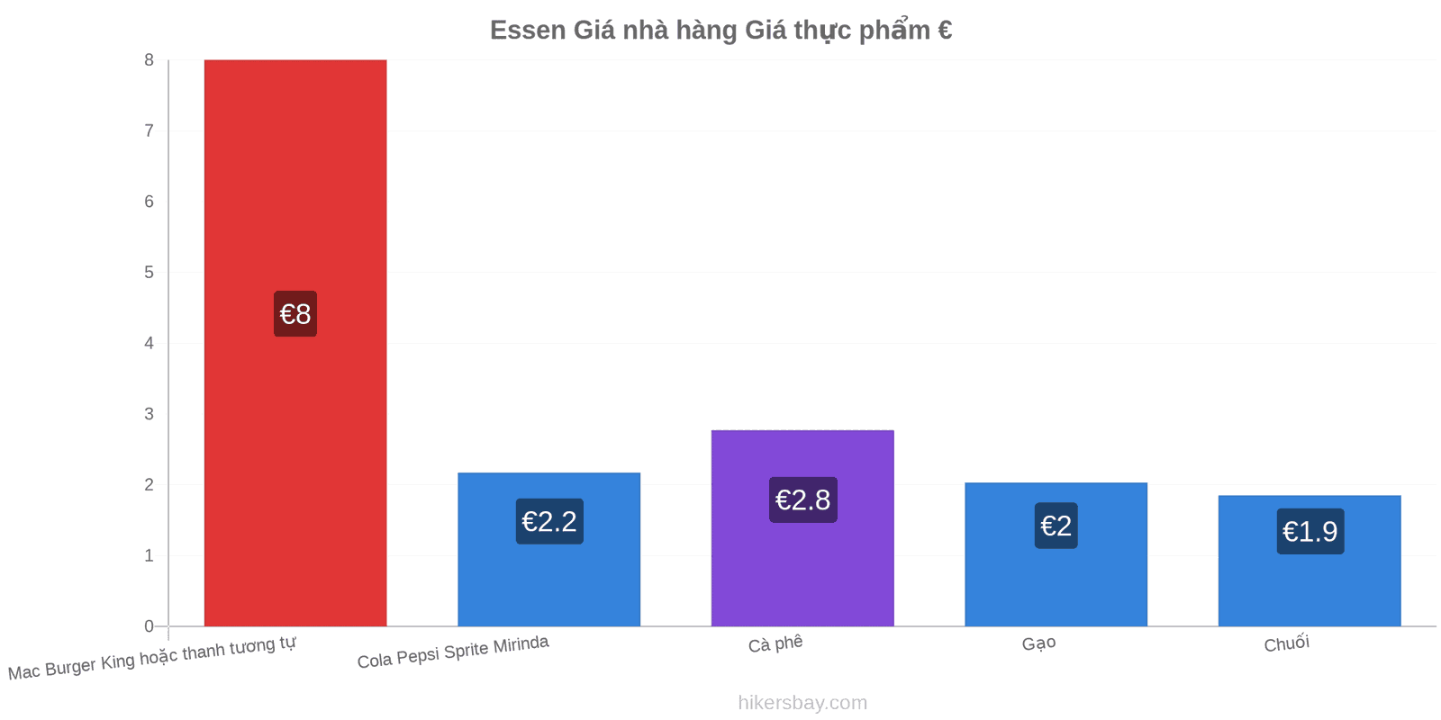 Essen thay đổi giá cả hikersbay.com