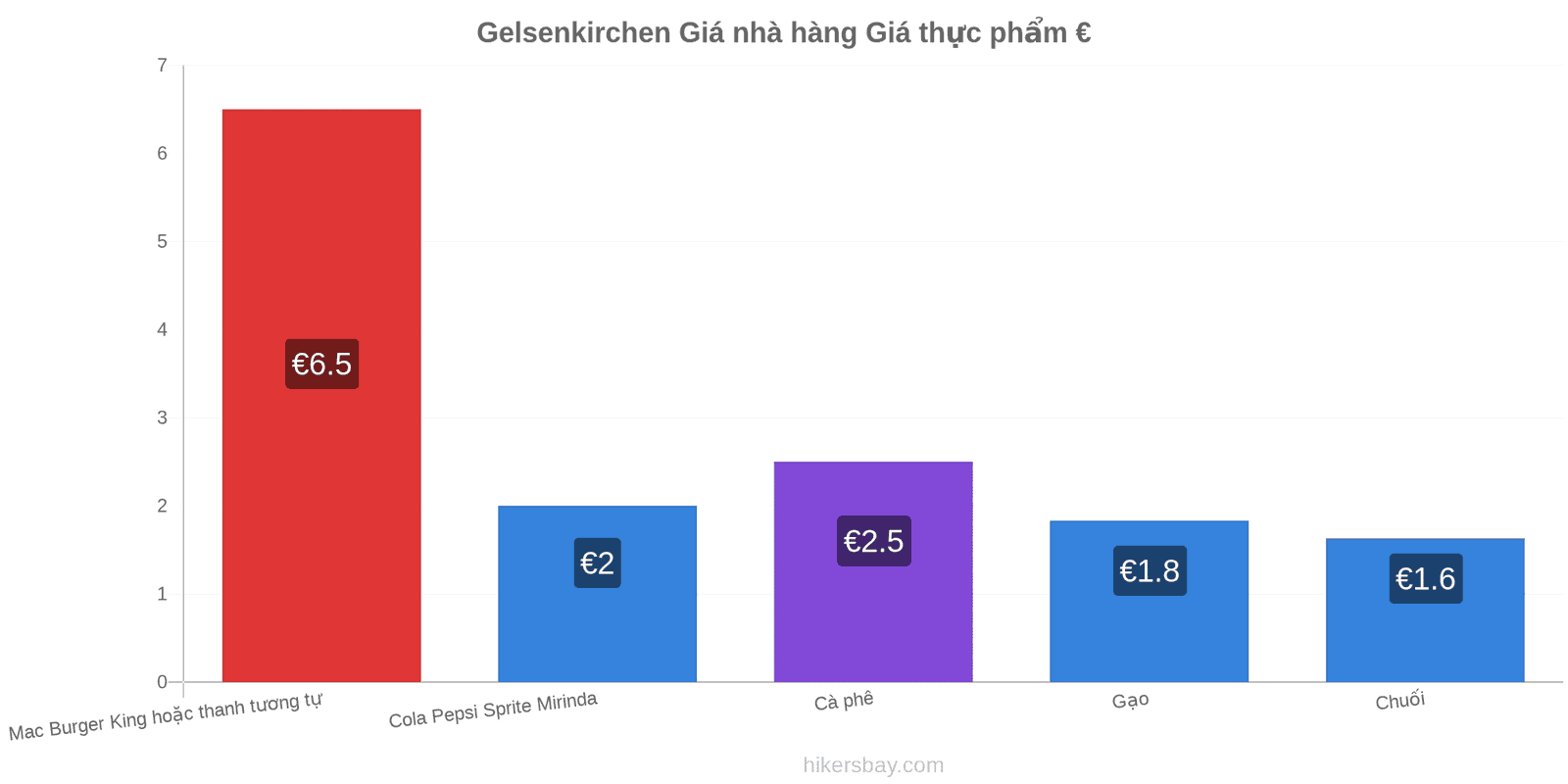 Gelsenkirchen thay đổi giá cả hikersbay.com