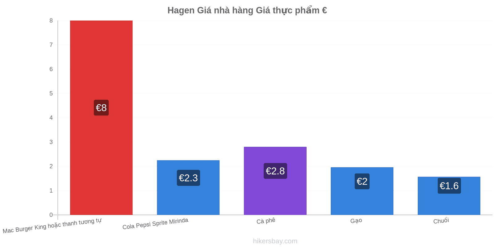 Hagen thay đổi giá cả hikersbay.com