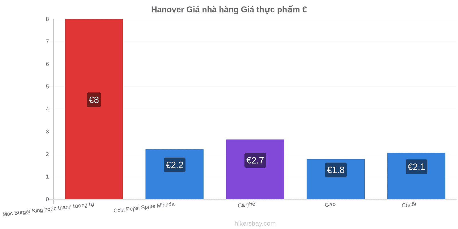 Hanover thay đổi giá cả hikersbay.com