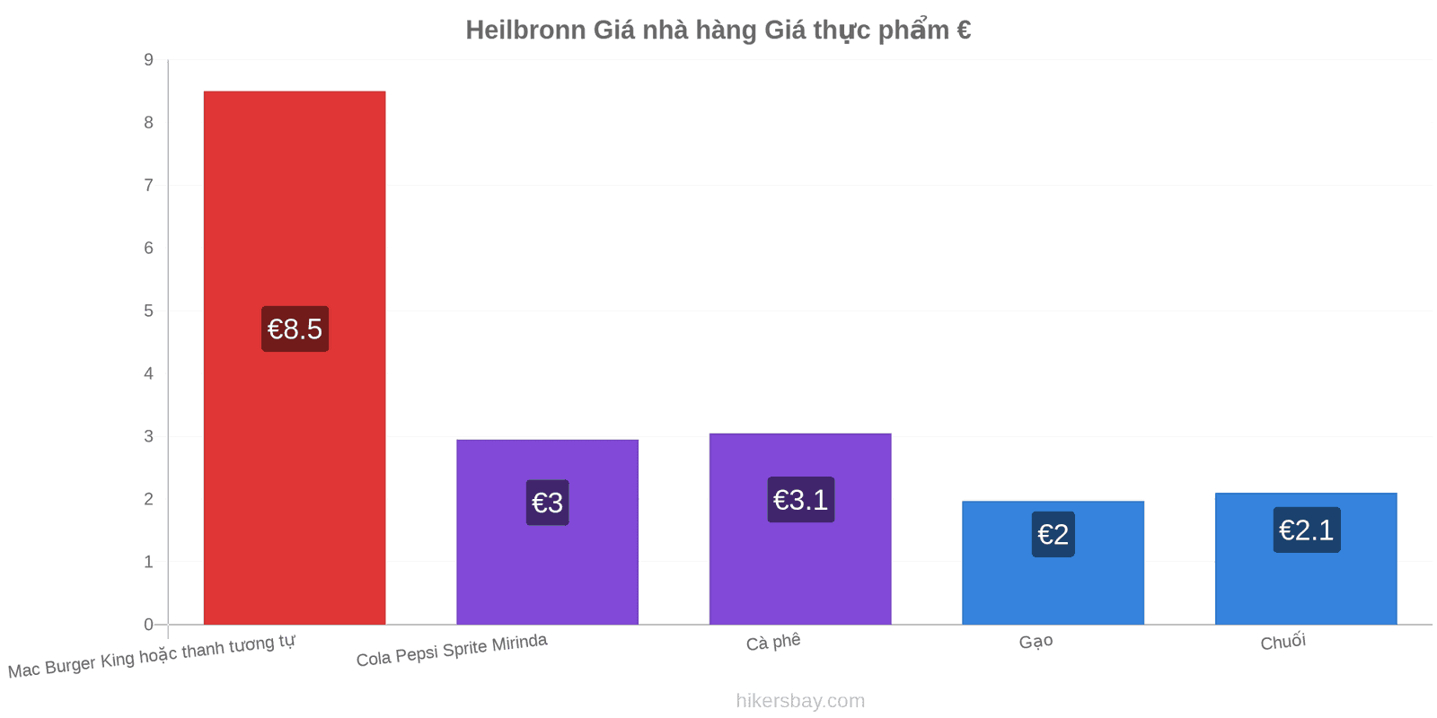 Heilbronn thay đổi giá cả hikersbay.com