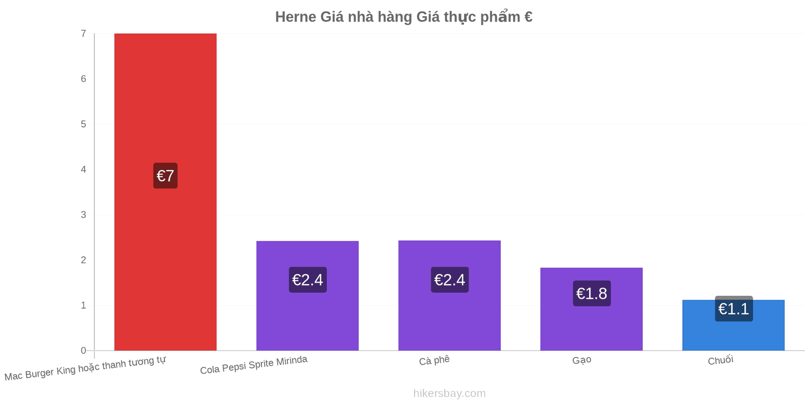 Herne thay đổi giá cả hikersbay.com