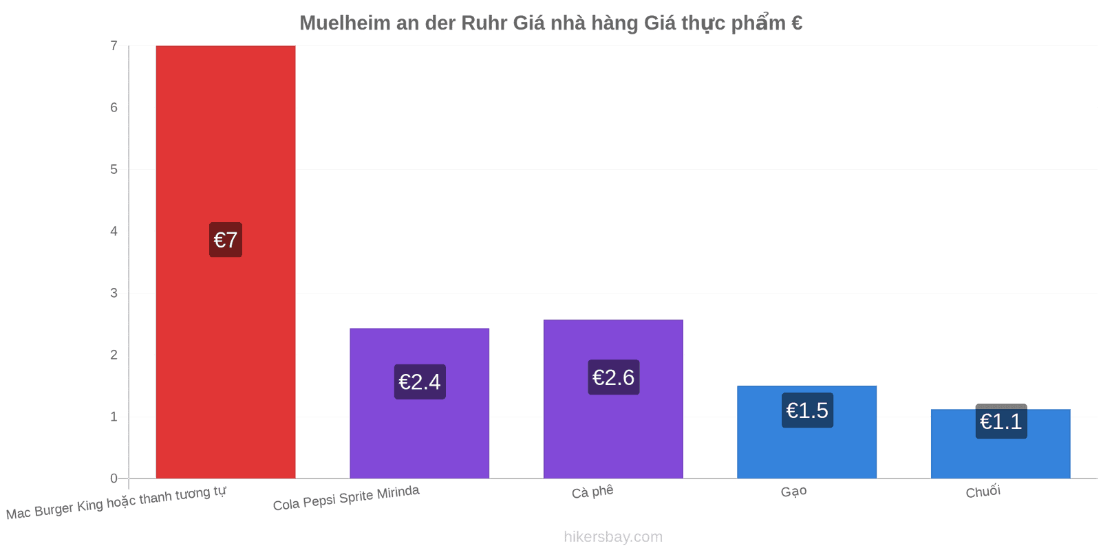 Muelheim an der Ruhr thay đổi giá cả hikersbay.com