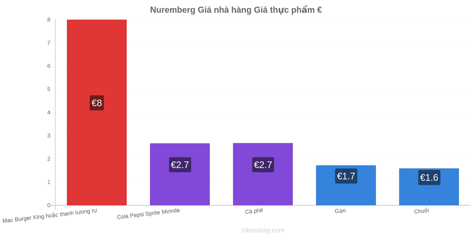 Nuremberg thay đổi giá cả hikersbay.com