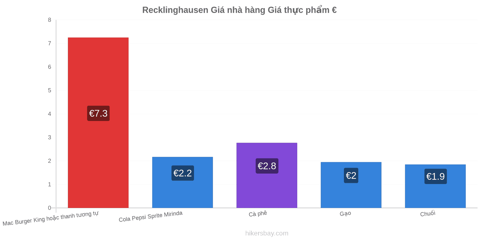 Recklinghausen thay đổi giá cả hikersbay.com