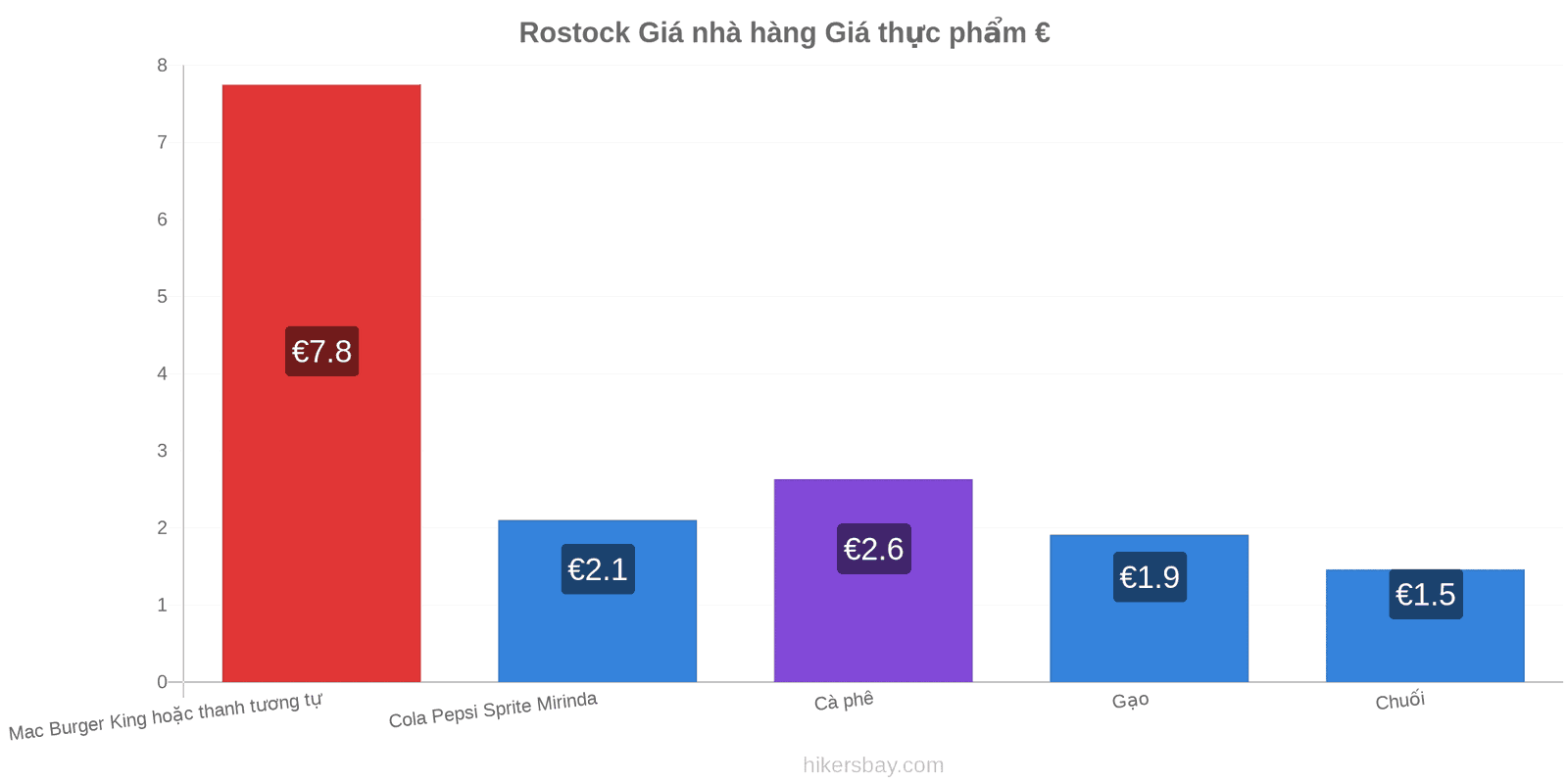 Rostock thay đổi giá cả hikersbay.com