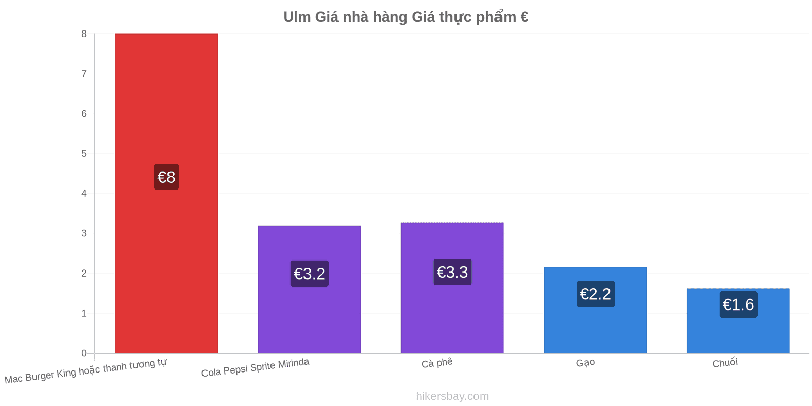 Ulm thay đổi giá cả hikersbay.com