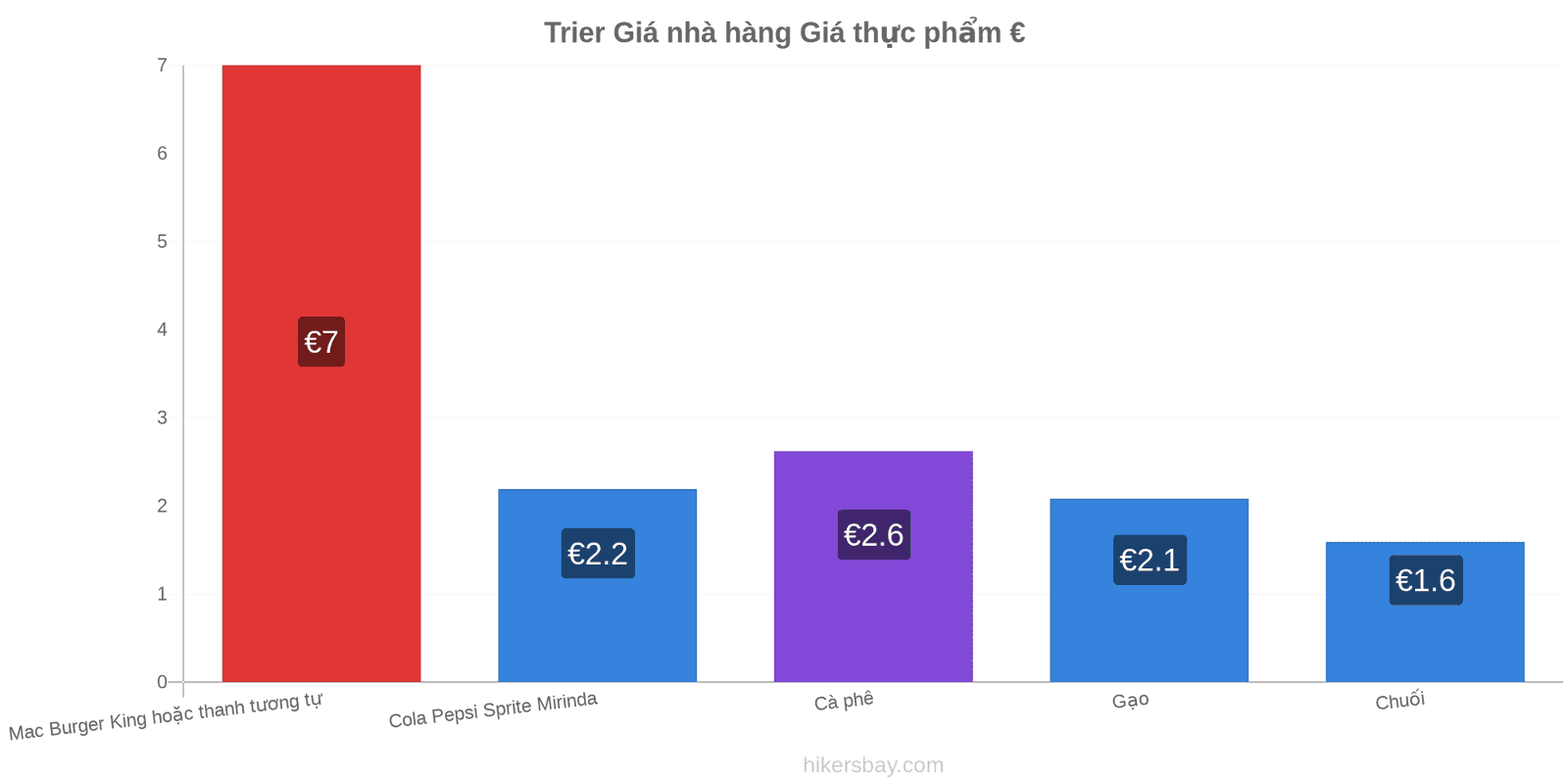 Trier thay đổi giá cả hikersbay.com