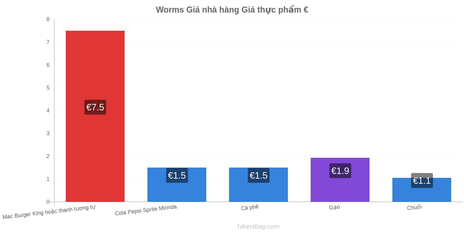 Worms thay đổi giá cả hikersbay.com