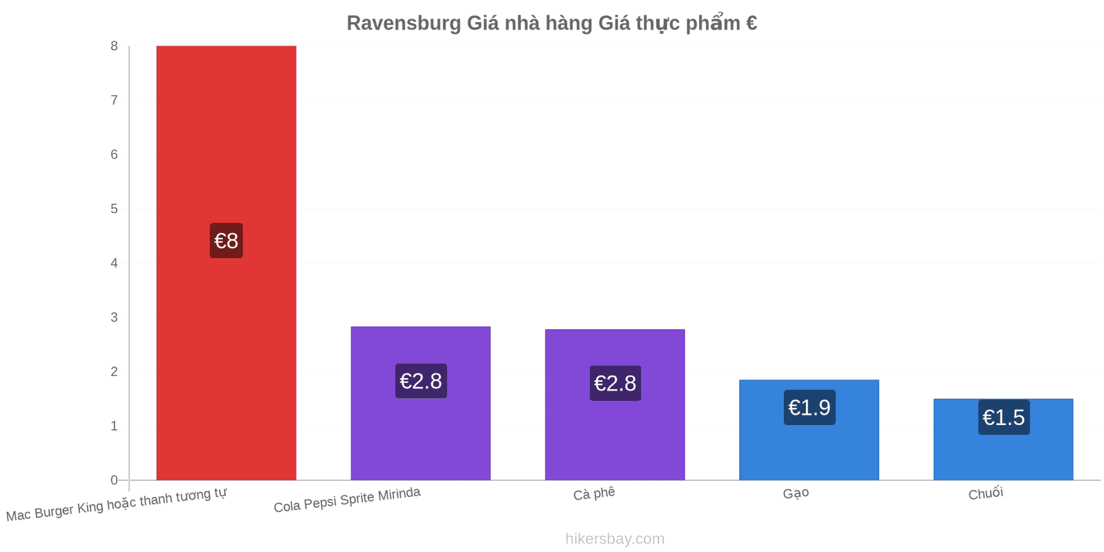 Ravensburg thay đổi giá cả hikersbay.com