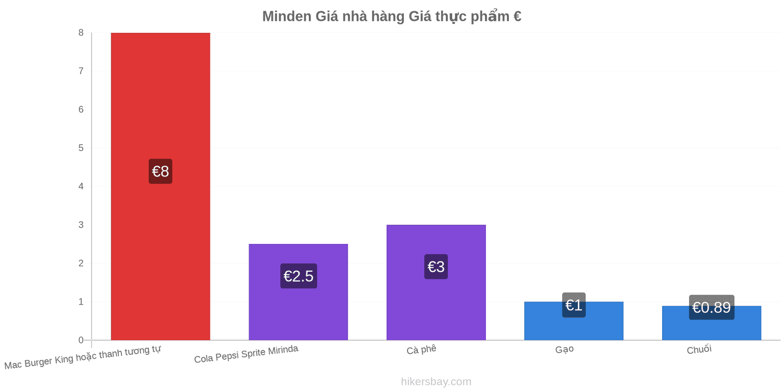 Minden thay đổi giá cả hikersbay.com