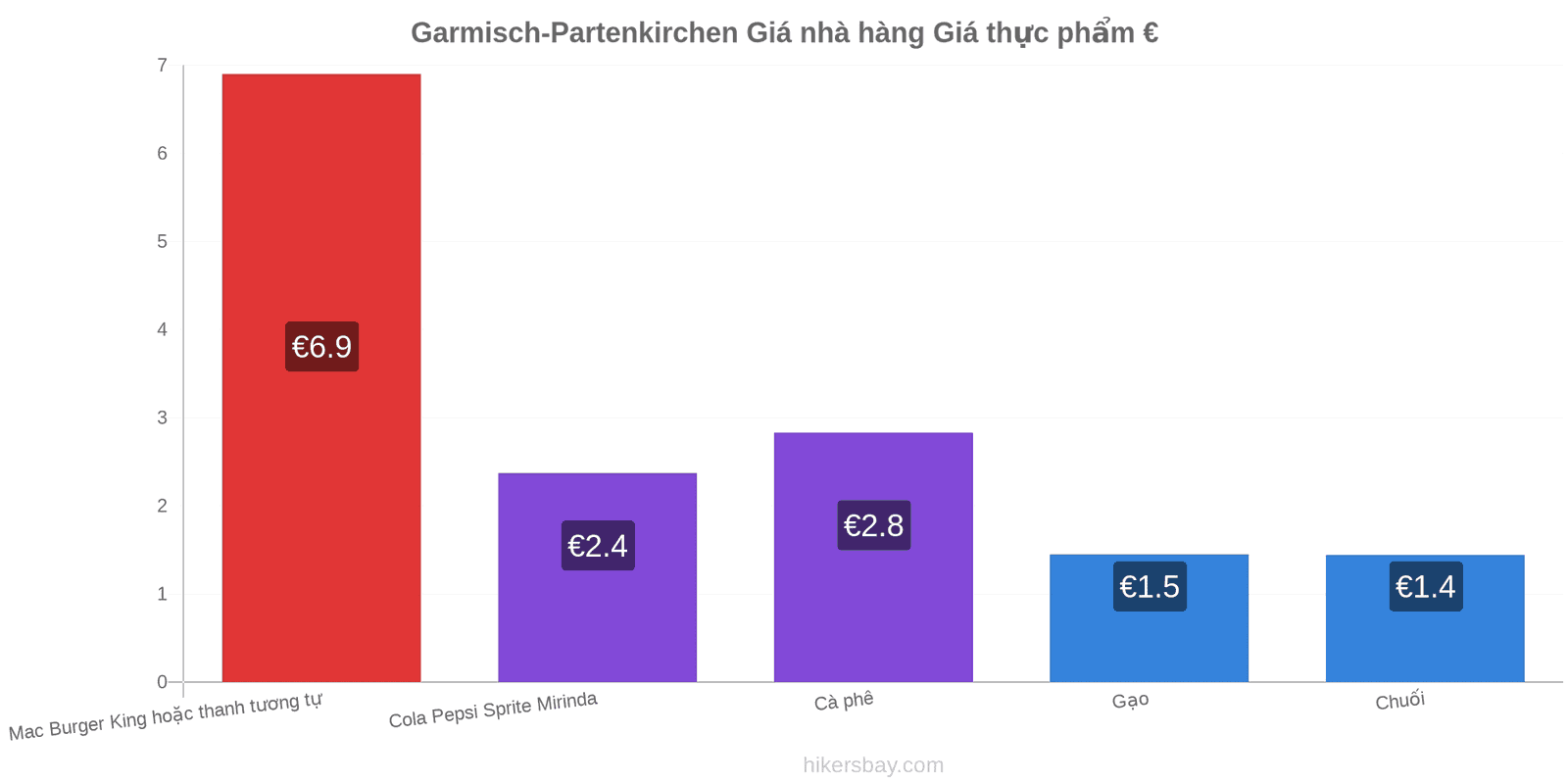 Garmisch-Partenkirchen thay đổi giá cả hikersbay.com