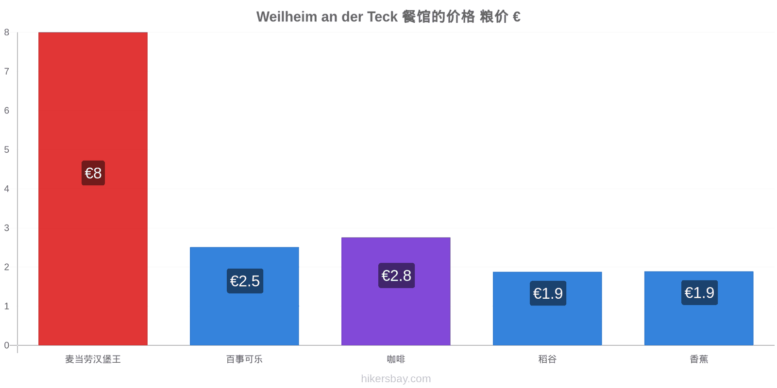 Weilheim an der Teck 价格变动 hikersbay.com