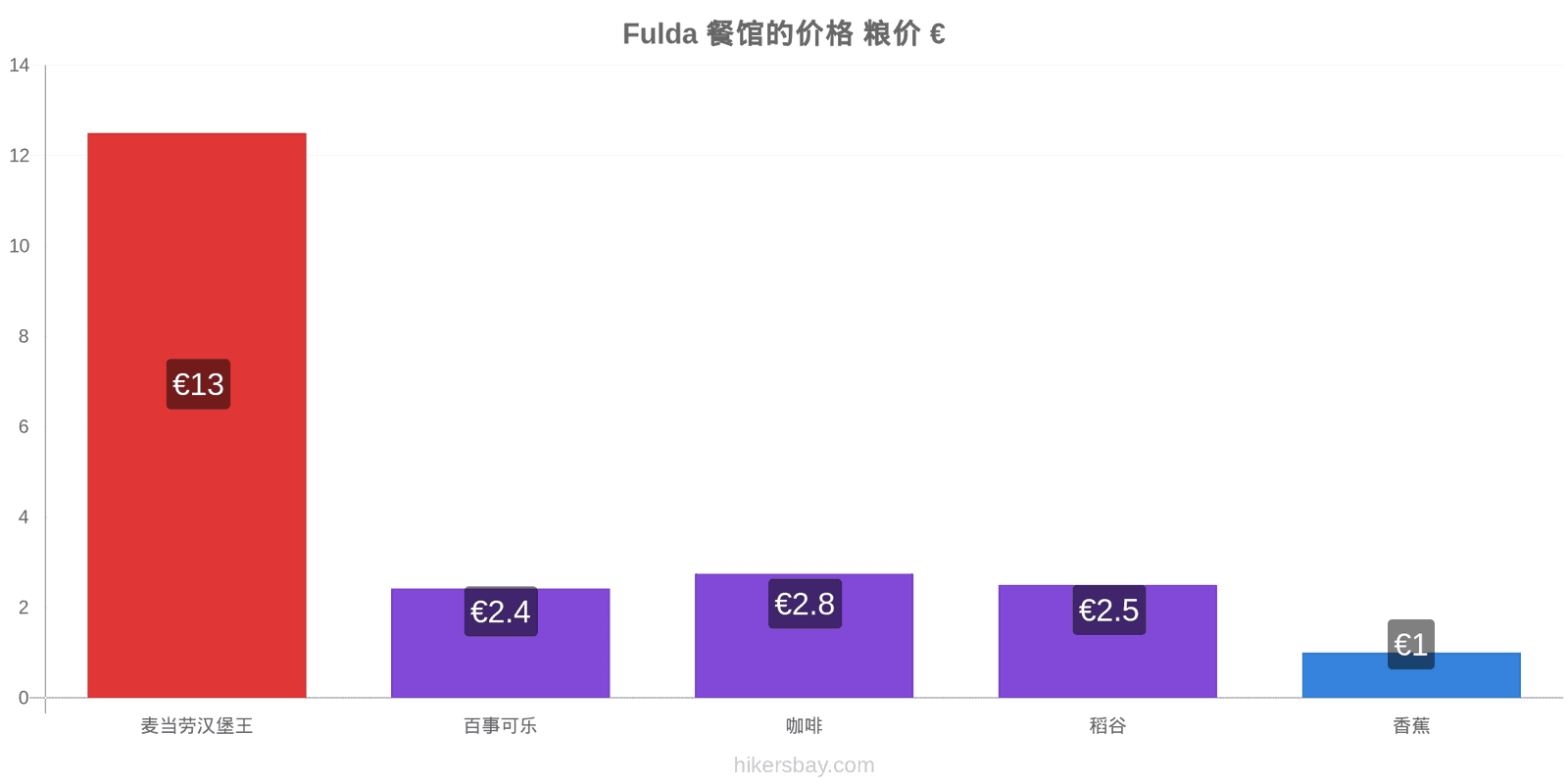 Fulda 价格变动 hikersbay.com