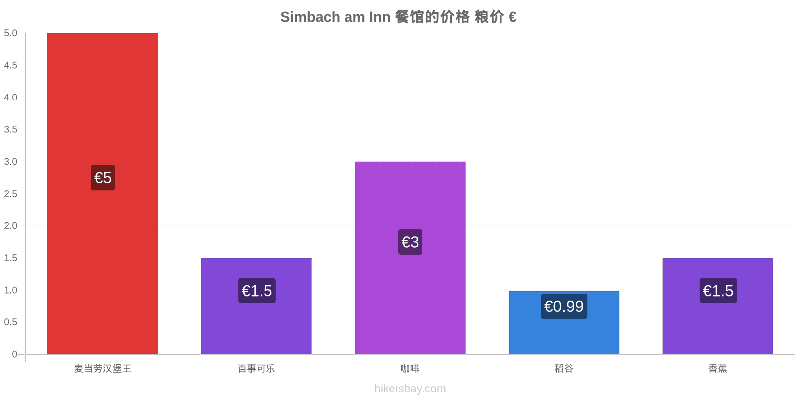 Simbach am Inn 价格变动 hikersbay.com