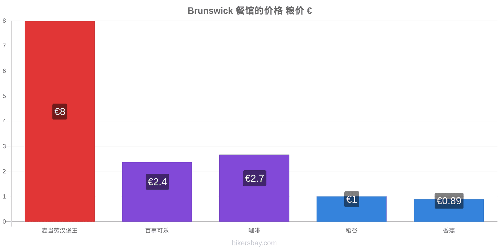 Brunswick 价格变动 hikersbay.com