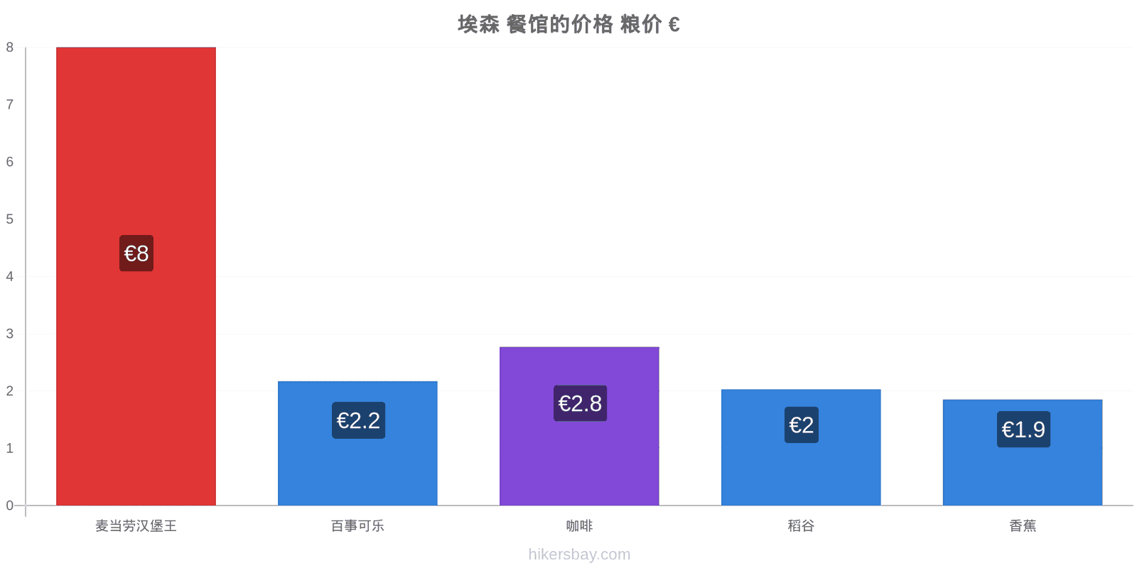 埃森 价格变动 hikersbay.com