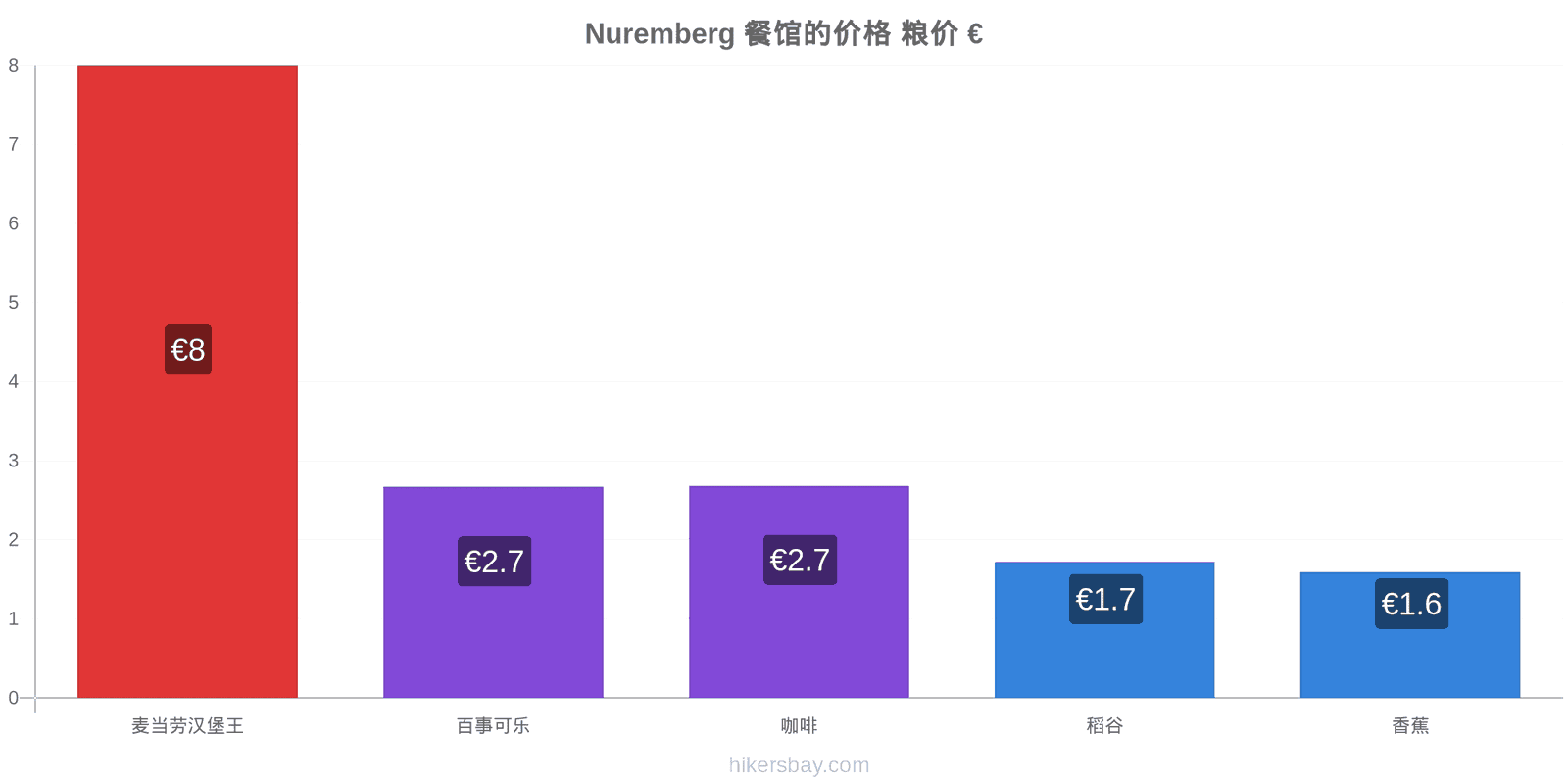 Nuremberg 价格变动 hikersbay.com