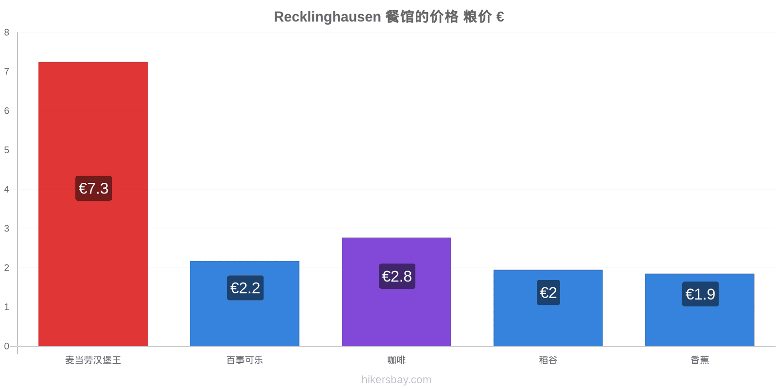 Recklinghausen 价格变动 hikersbay.com